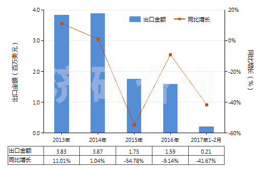 2013-2017年2月中國鉻的硫酸鹽(HS28332920)出口總額及增速統(tǒng)計(jì) 2013-2017年2月中國鉻的硫酸鹽(HS28332920)出口總額及增速統(tǒng)計(jì)